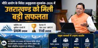 नीति आयोग के निवेश अनुकूलता सूचकांक-2026 में उत्तराखण्ड को मिली बड़ी सफलता
